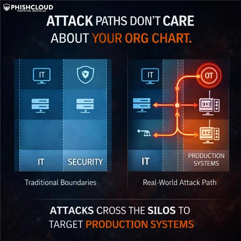 Attack Paths Don't Care About Your Org Chart
