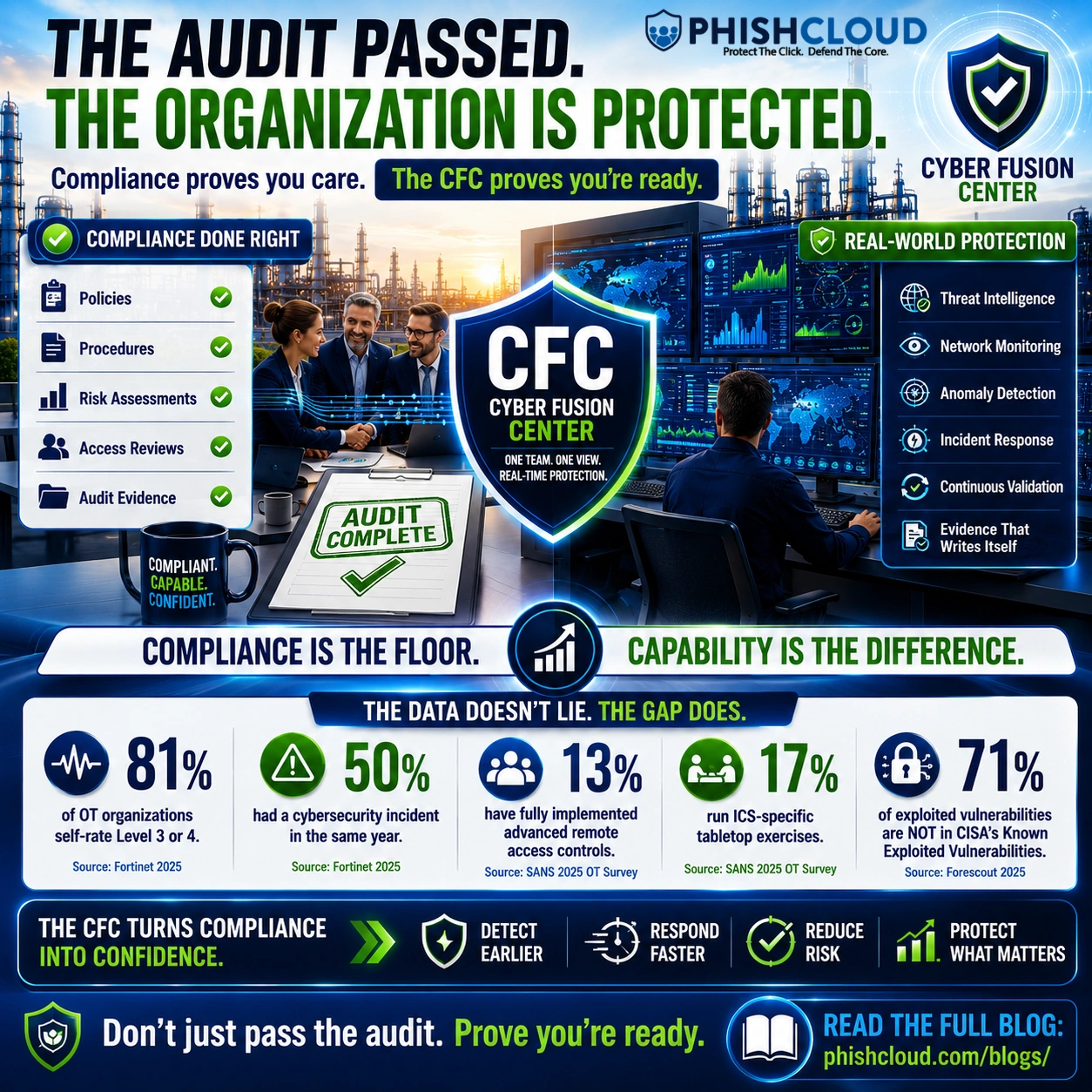 The Compliance Trap: What the Red Team Finds That Audits Miss