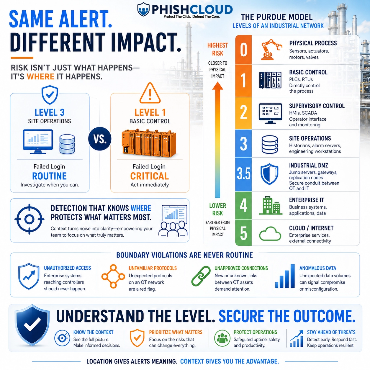 Same Alert, Different Impact