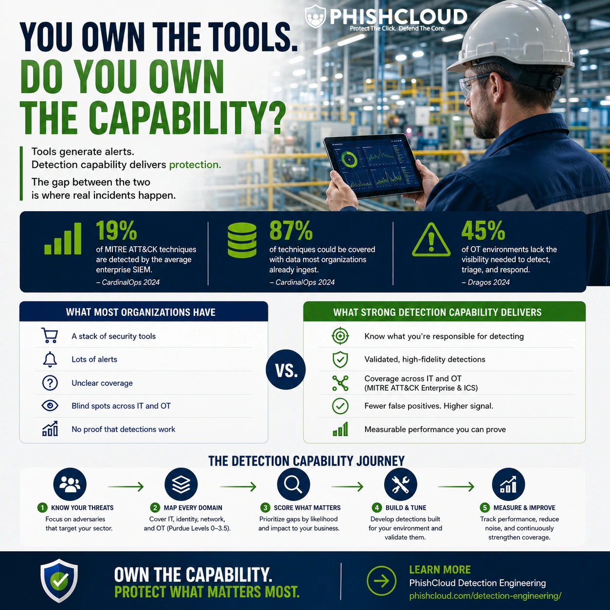 You Own the Detection Tools. Do You Own the Capability?